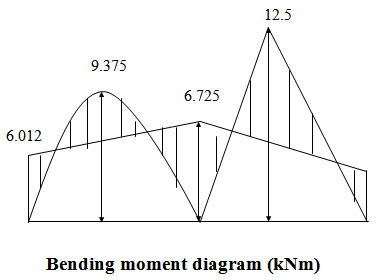 Module 2 Lesson 16 Bending moment diagram