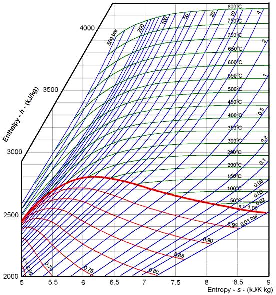 DE-5: Lesson 23. USE OF STEAM TABLES, MOLLIER CHART, NUMERICAL