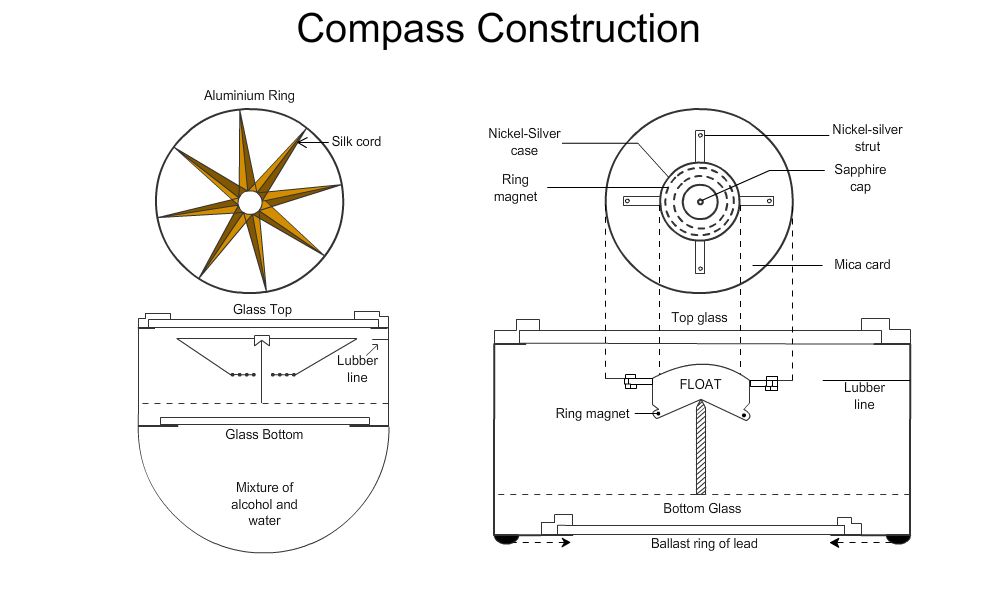 construction of magnetic compass