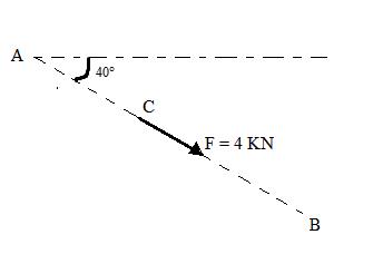 Module 2 Lesson 2 Fig, 2.2 Characteristics of a Force