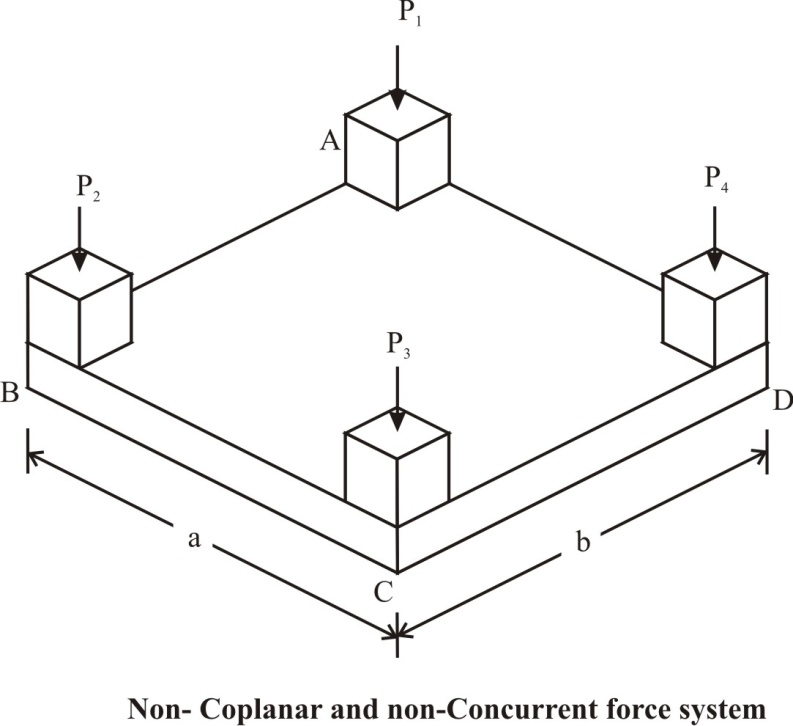 Module 2 Lesson 2 Fig.2.10  Coplanar non -concurrent Force System