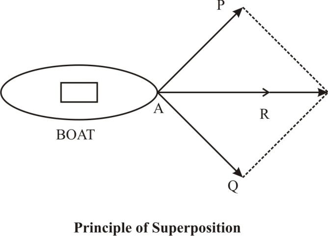 Module 3 Lesson 3 Fig.3.1 Primciple of superposition