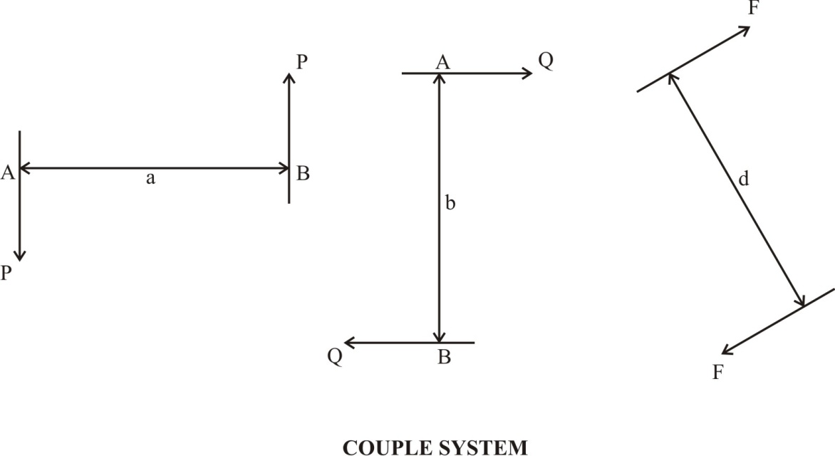 Module 3 Lesson 3 Fig.3.2 Couple systems