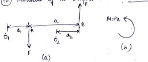 Module 3 Lesson 3 Fig.3.3 Moment of a couple