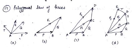 Module 2 Lesson 4 Fig. 4.10 Polygonal law of forces