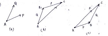 Module 2 Lesson 4 Fig. 4.9 Triangular law of forces