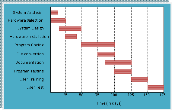 System Development Gantt Chart Example