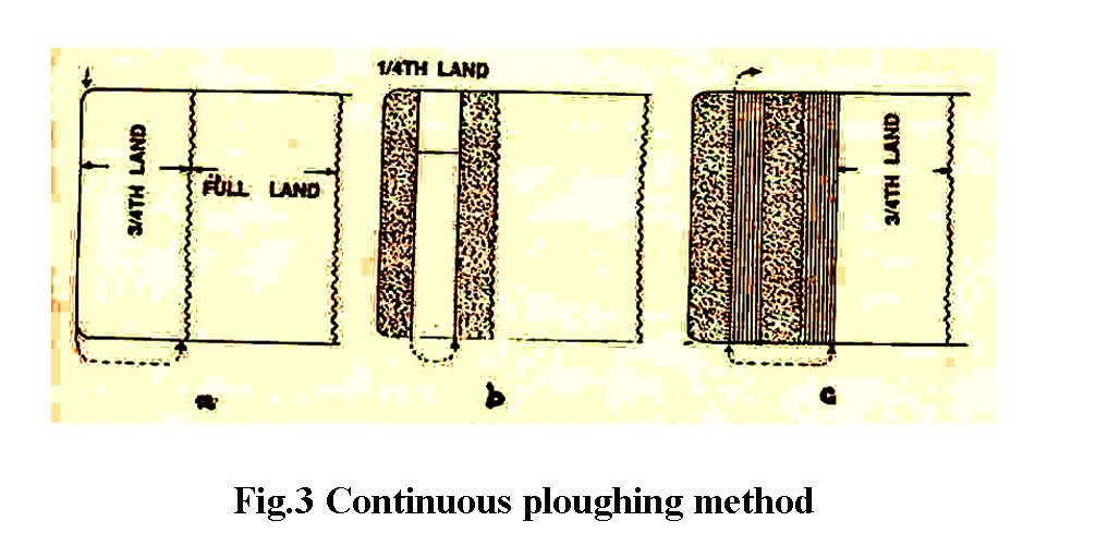 Fig.3 Continuous ploughing method