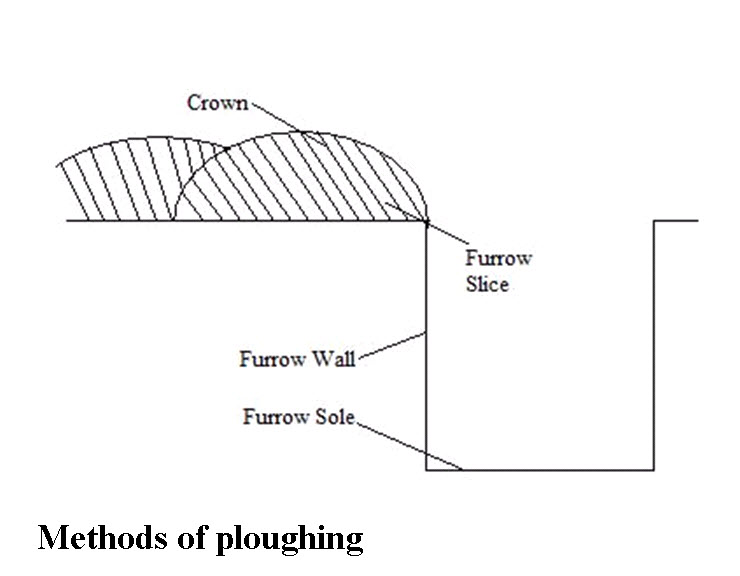 Methods of ploughing