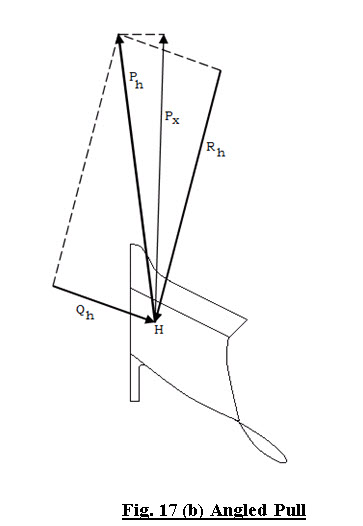 Fig. 17 (b) Angled Pull