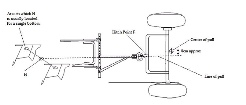 Fig. 17.1 Horizontal hitching for a mold board plow pulled by wider tractor