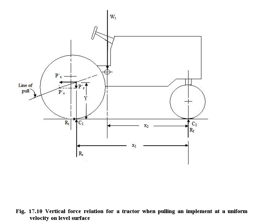 Fig. 17.10 Vertical force relation for a tractor when pulling an implement at a uniform velocity on level surface