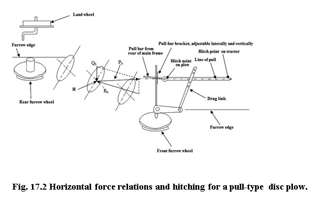 Fig. 17.2 Horizontal force relations and hitching for a pull-type disc plow