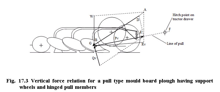 Fig. 17.3 Vertical force relation for a pull type mould board plough having support wheels and hinged pull members