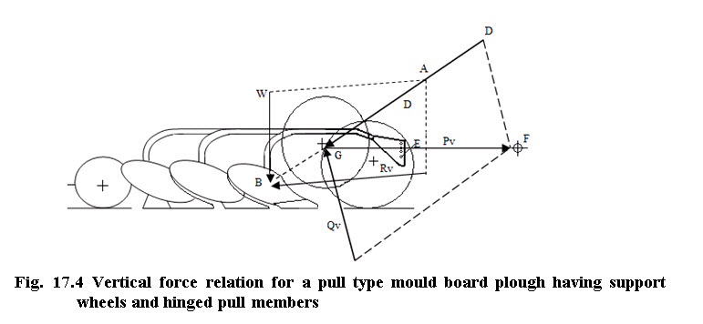 Fig. 17.4 Vertical force relation for a pull type mould board plough having support wheels and hinged pull members