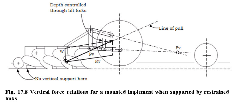 Fig. 17.8 Vertical force relations for a mounted implement when supported by restrained links
