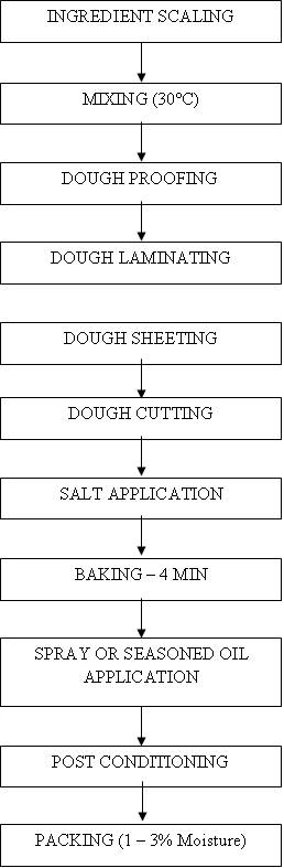 Biscuit Processing Flow Chart
