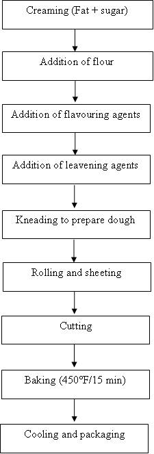 Biscuit Processing Flow Chart