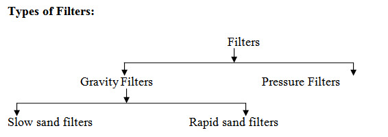 M7 Lesson 18 types of filter