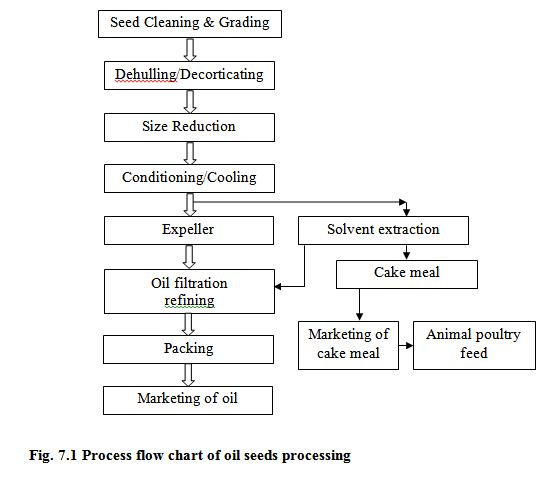 Fig. 7.1 Process flow chart of oil seeds processing