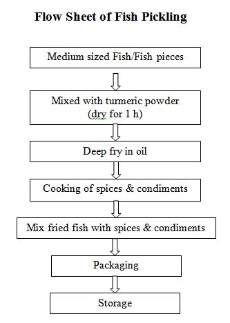 Flow Sheet of Fish Pickling