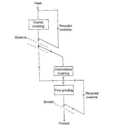 Fig. 15.2 Closed circuit grinding continuously._lesson_15_module_4