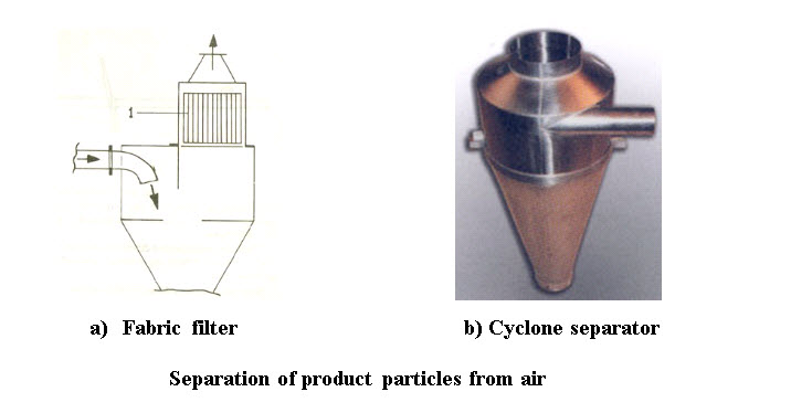 sapraion of product particals from air