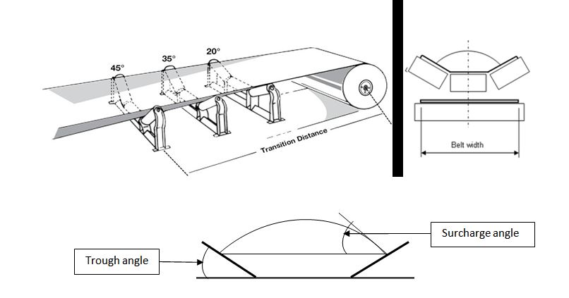 Design consideration for Belt conveyor